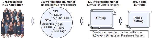 Schnell den passenden Freelancer finden