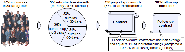 Statistics concerning the likelyhood of freelancers finding jobs Statistics concerning the likelyhood of freelancers finding jobs