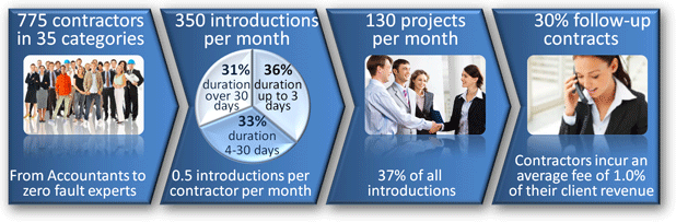 Statistics concerning the likelyhood of freelancers finding jobs