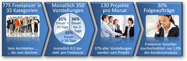 Schnell den passenden Freelancer finden